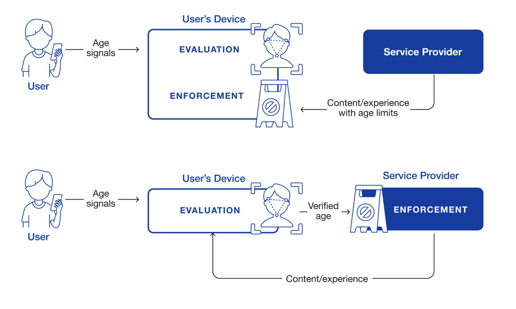 Device-Based Age Assurance Architecture