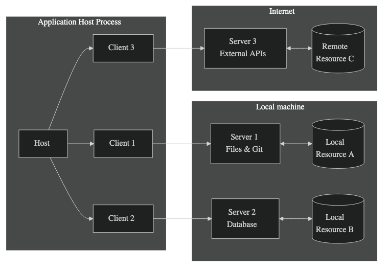 MCP Architecture